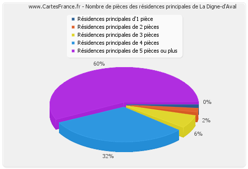 Nombre de pièces des résidences principales de La Digne-d'Aval